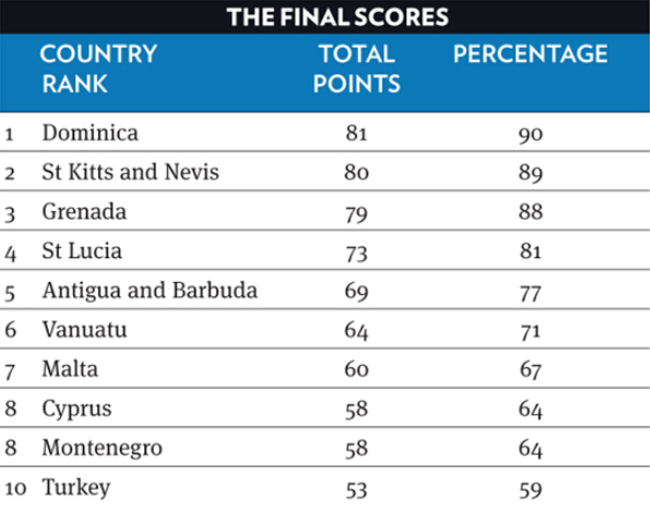 護(hù)照項(xiàng)目排名 移民