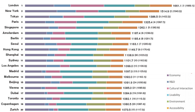 《2020全球城市實(shí)力指數(shù)》報(bào)告出爐，三大城市霸榜！